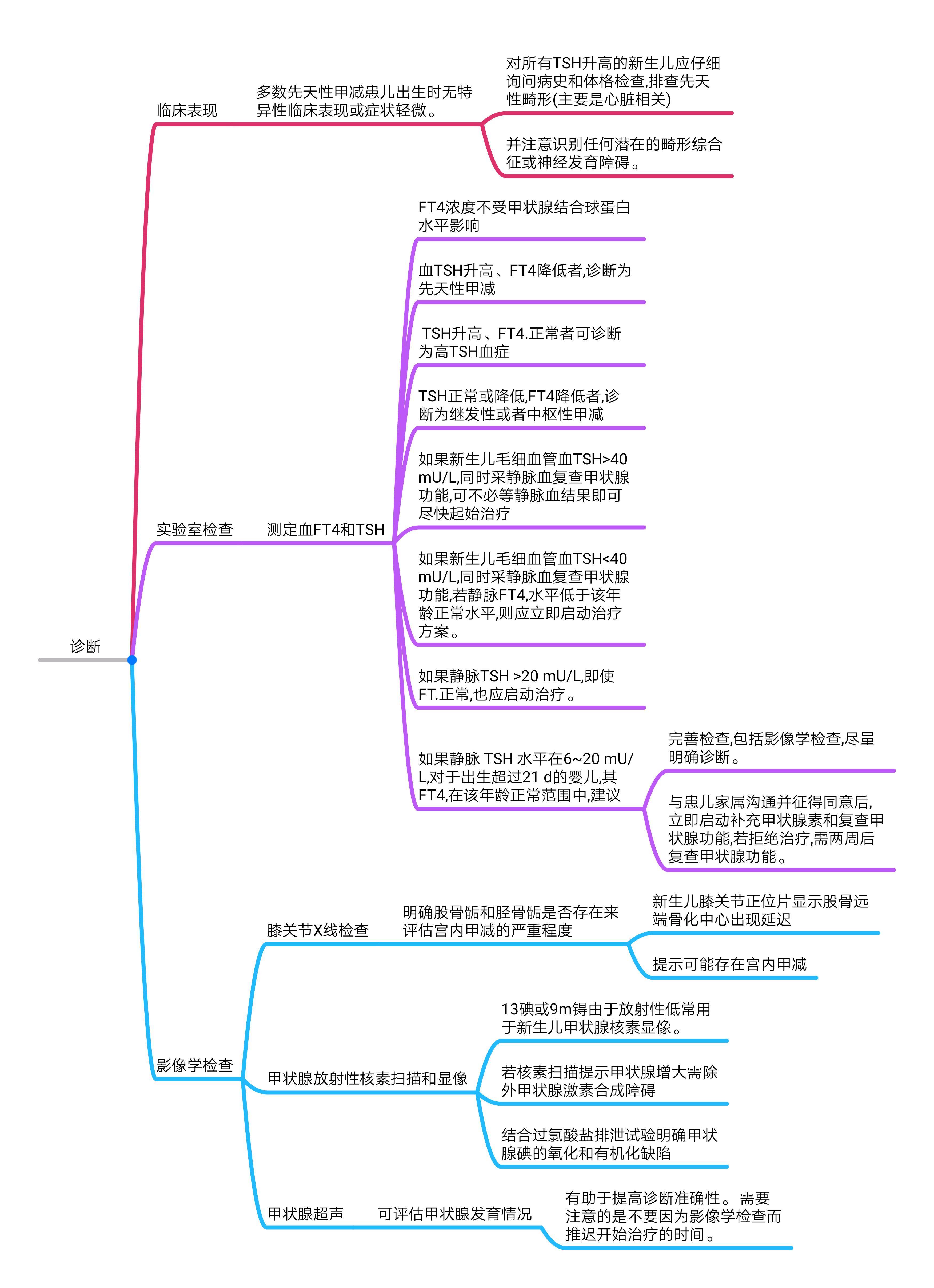 婴幼儿先天性甲状腺功能减退症管理知识汇集(思维导图