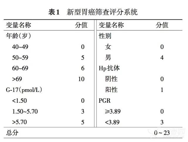 怎样早期发现胃癌治愈胃癌的决定性因素