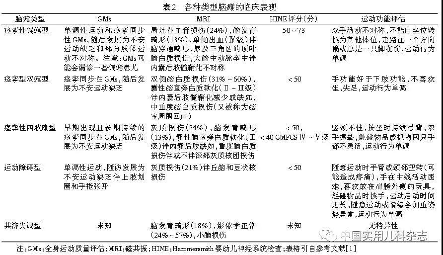 一张图看懂脑瘫早期精确诊断最新进展家长必看