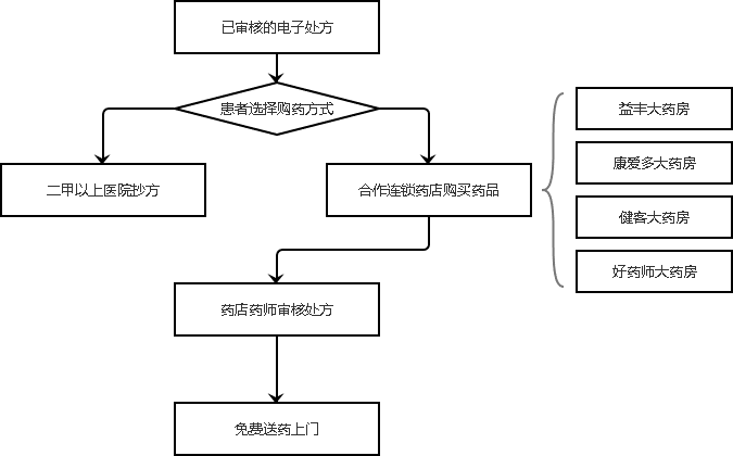 智慧互联网医院药事服务介绍--开方流程及处方