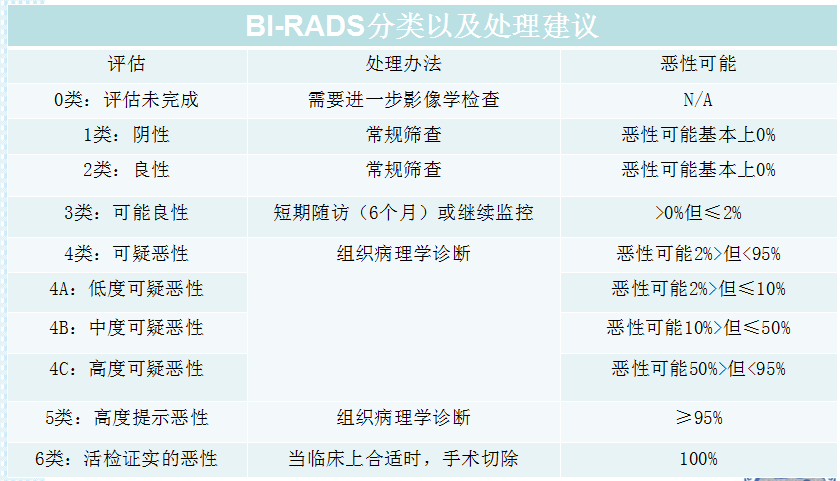 《乳腺科门诊日志(二)》 -乳腺检查的BI-RADS
