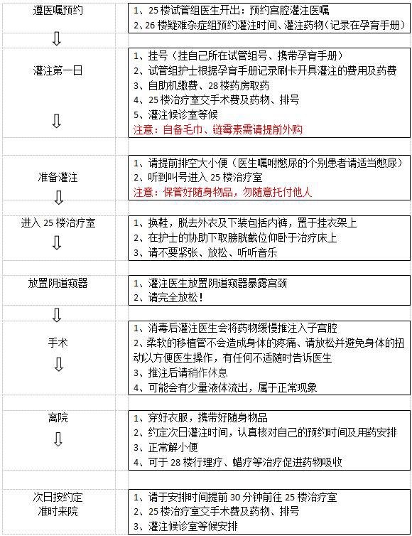 为什么做宫腔灌注?流程是怎么样的?