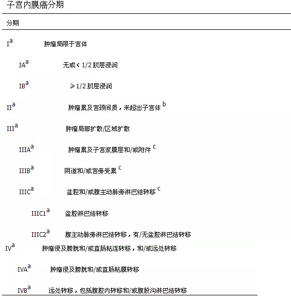 figo外阴癌宫颈癌内膜癌和卵巢癌分期