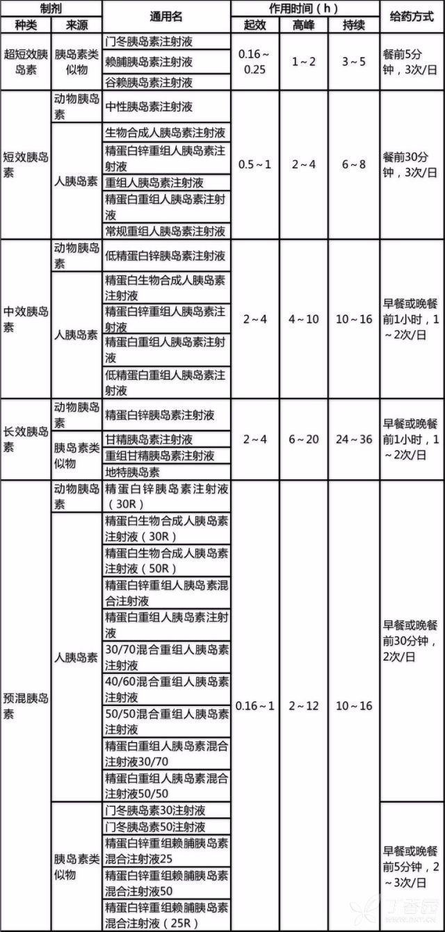 轻松理清胰岛素分类与用法