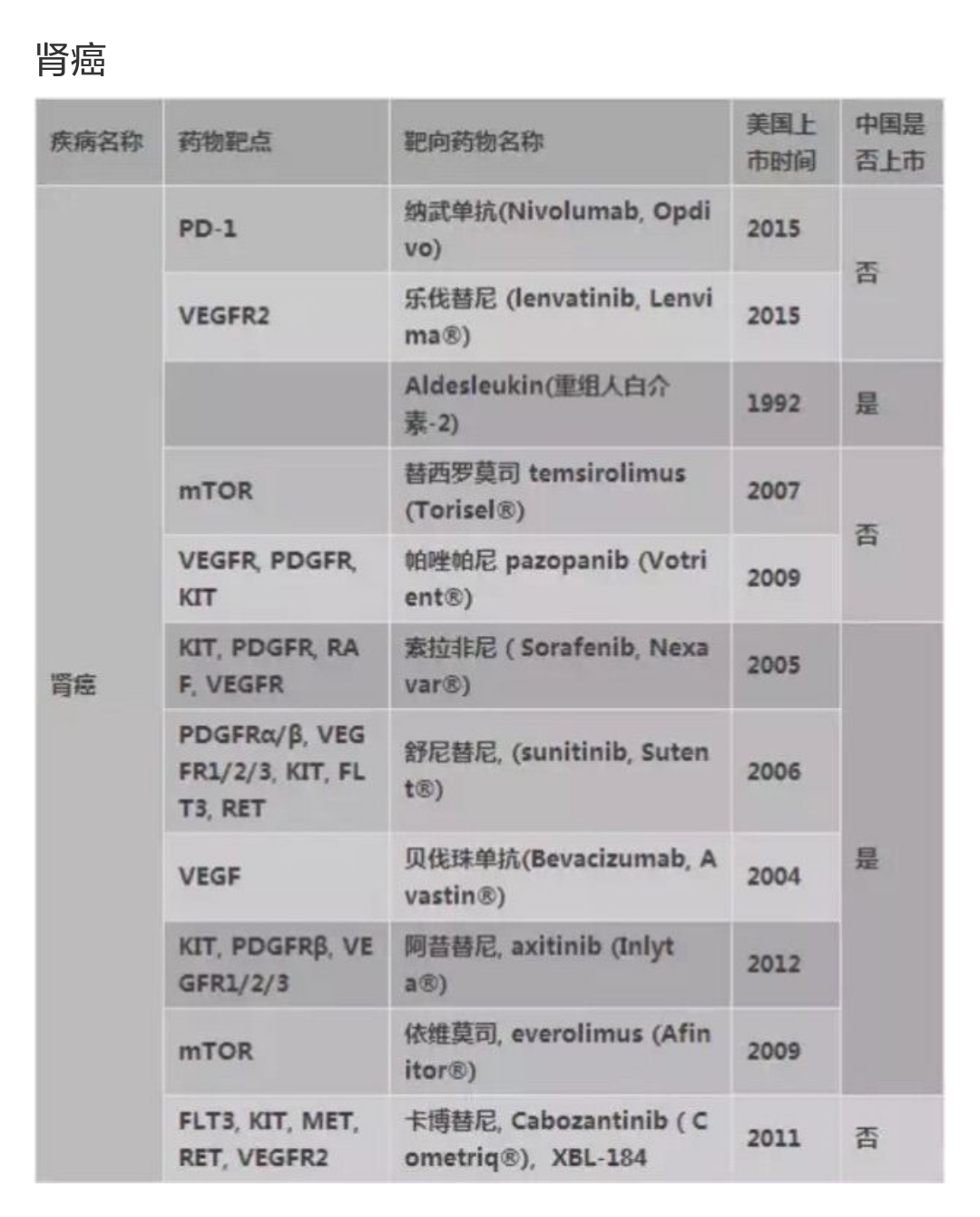 2017年美国治疗癌症的靶向治疗用药大全