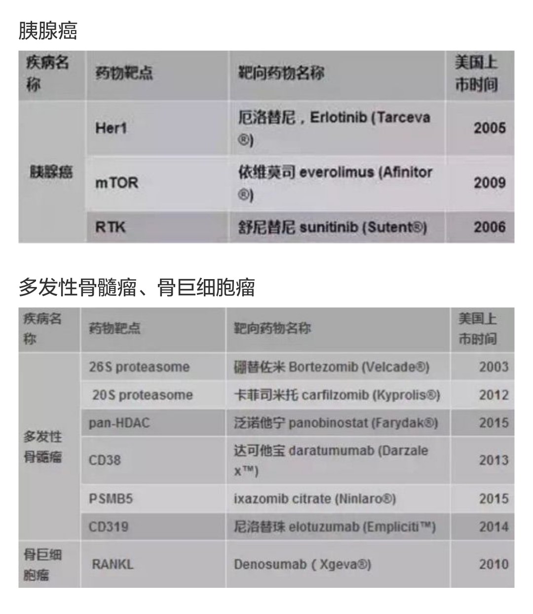 2017年美国治疗癌症的靶向治疗用药大全