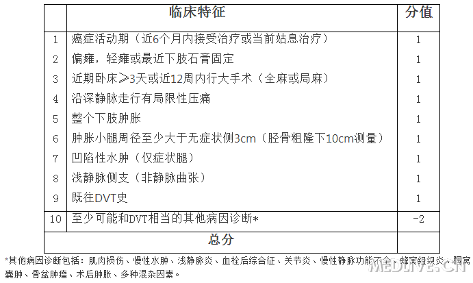 深静脉血栓改良的wells评分