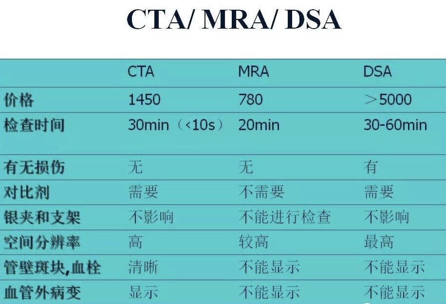 CTA, MRA, DSA进行脑血管检查有什么不同?
