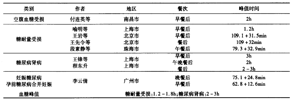 四,正常人餐后血糖峰值