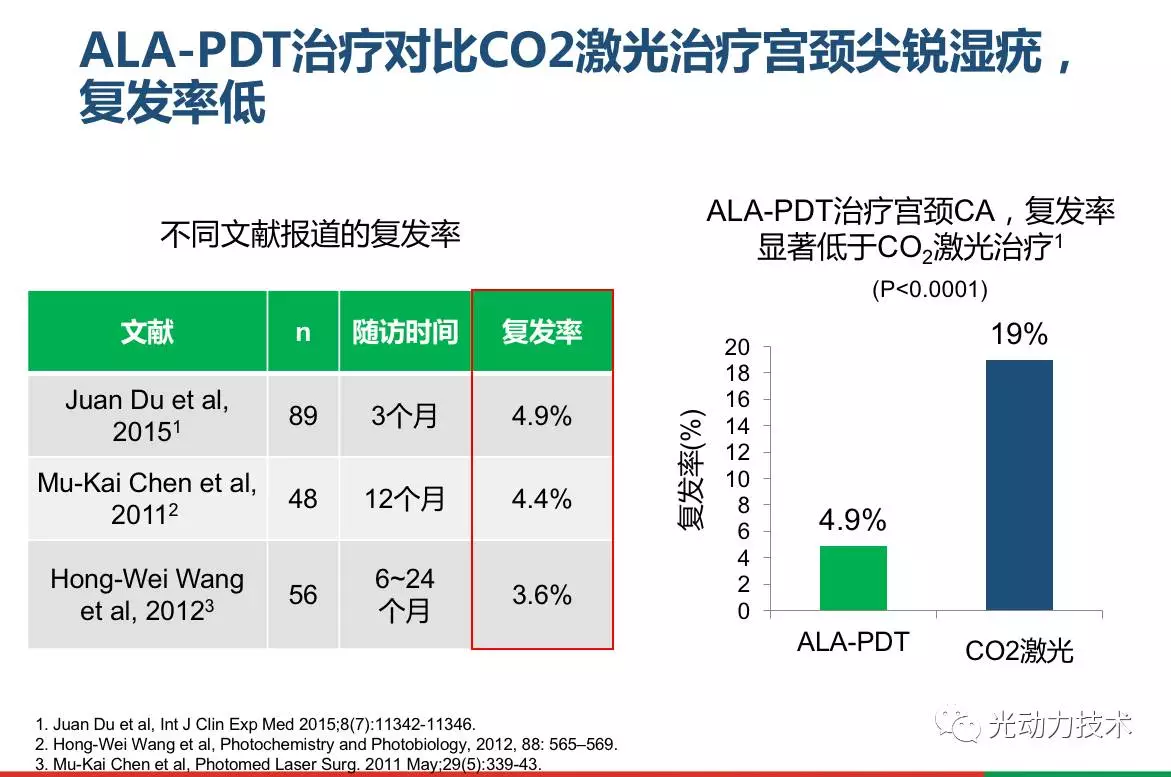 ALA-PDT(光动力治疗)在女性尖锐湿疣的应用