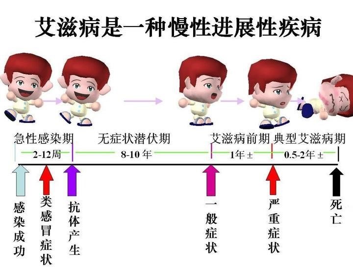 必知:艾滋病常见问题! (转载)