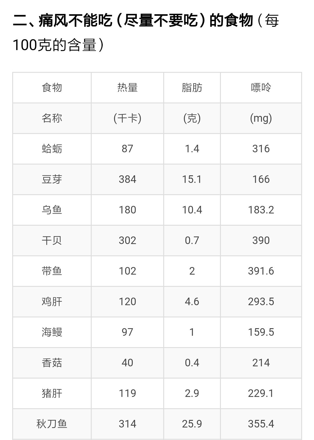 食物中嘌呤含量表:痛风患者适宜吃及少吃的食