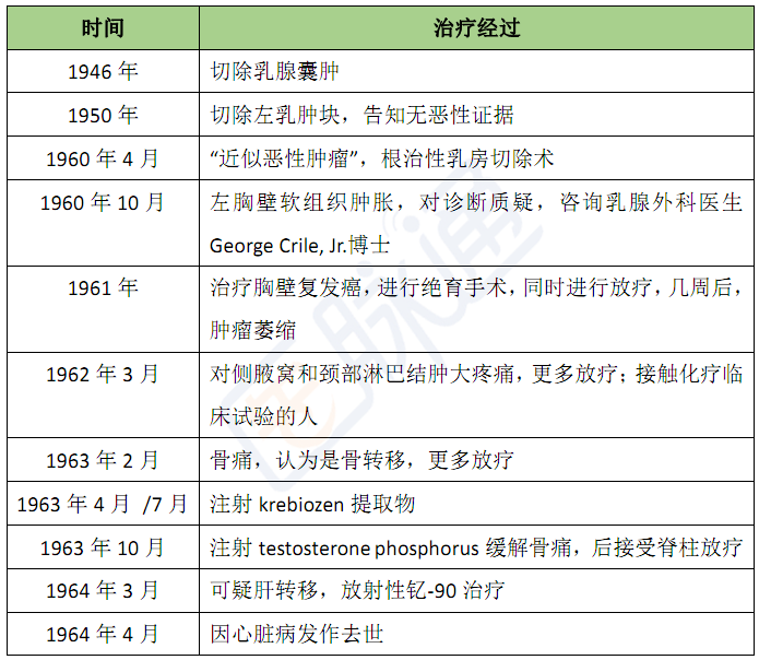 乳腺癌50年从一刀切到个体化治疗