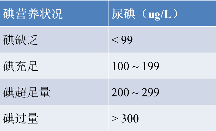 尿碘水平，目前尿碘是评价和监测碘营养状况水平的最佳指标（见下图）。