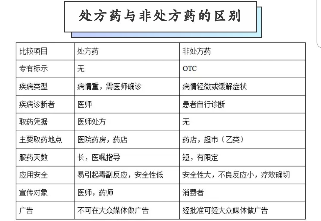 非处方药这两个名词,那么它们究竟指什么,有什么区别呢?