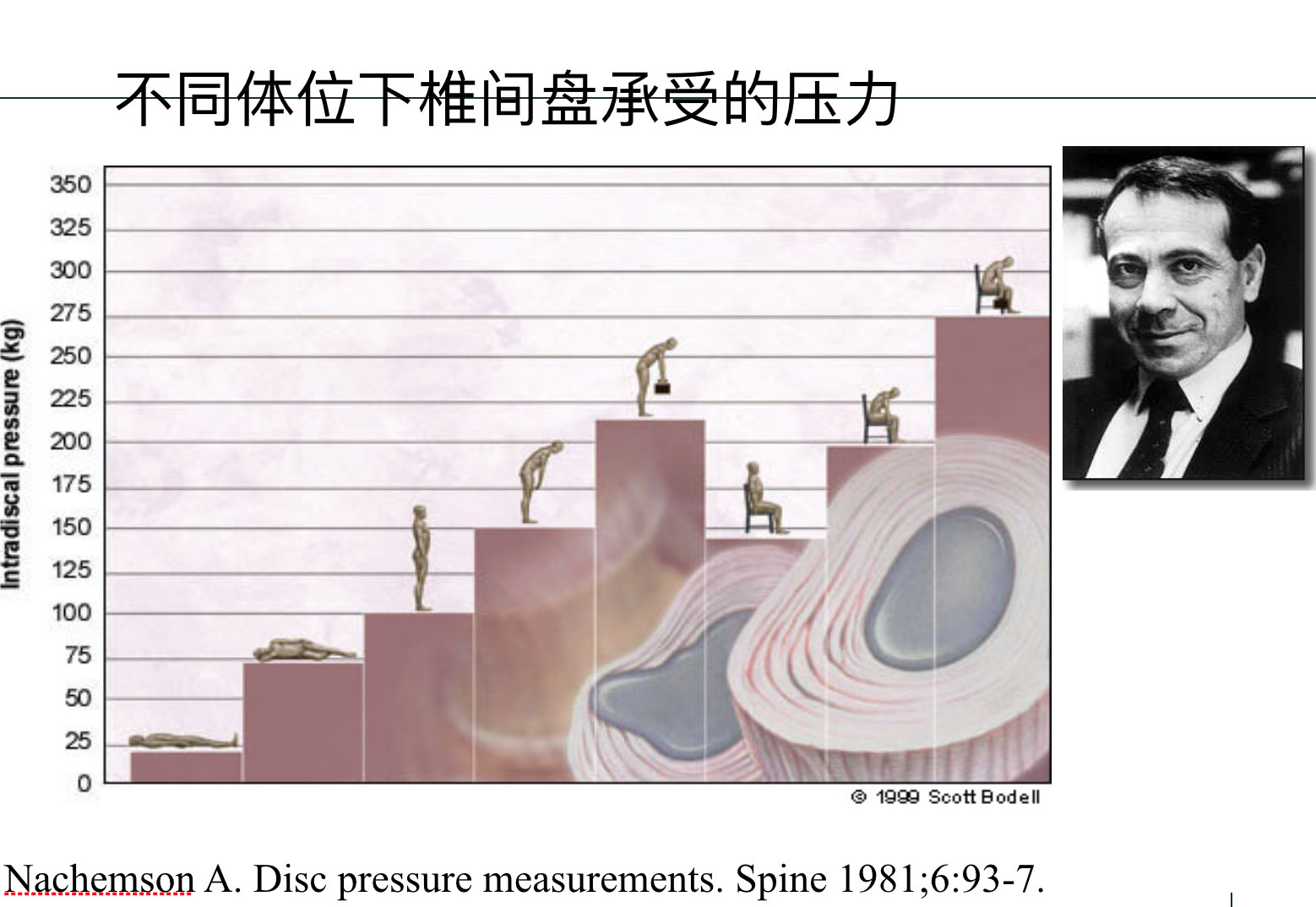 在平时的生活当中,什么样的姿势对于腰椎间盘压力最大呢?