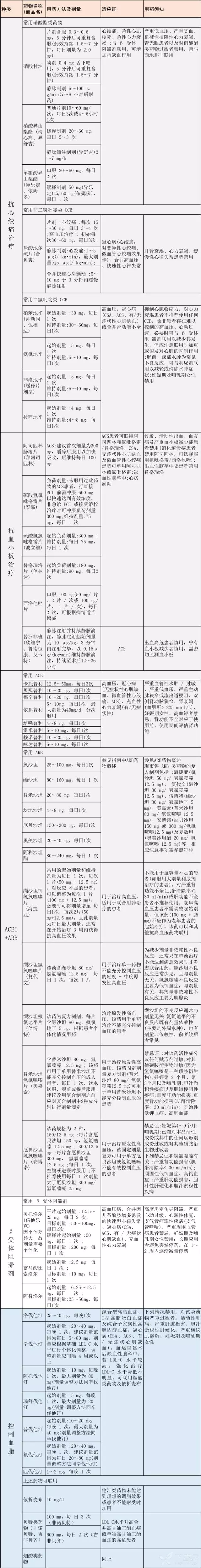 冠心病防治abcde及47种冠心病常用药物用法