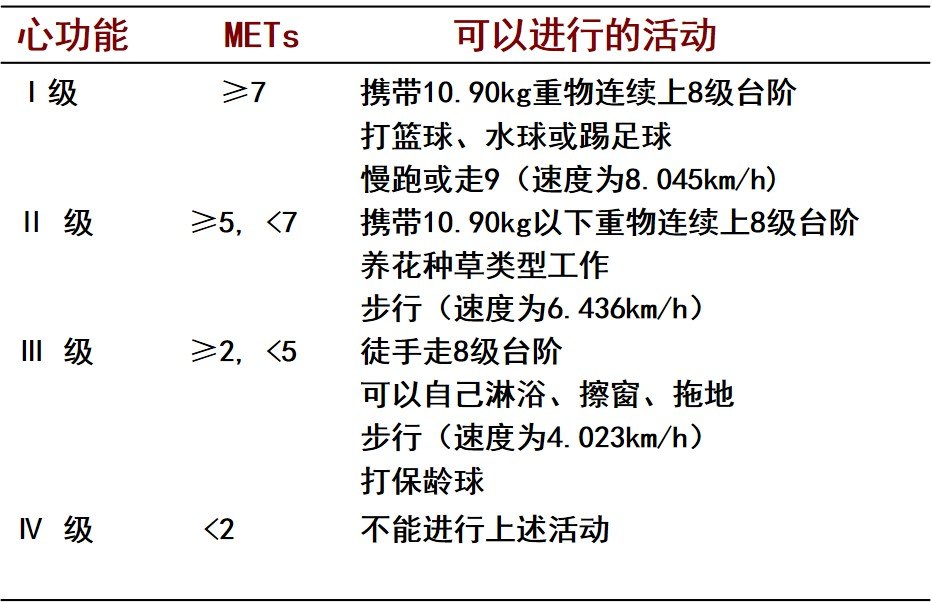 除了吃药,心力衰竭患者还可进行心脏康复治疗