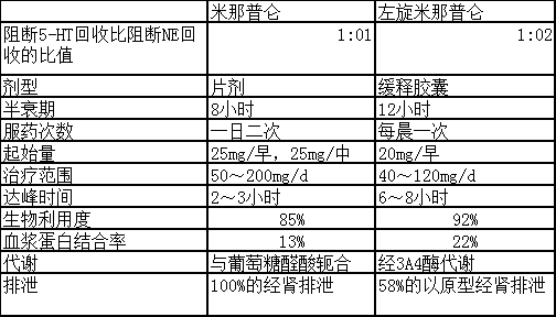 米那普仑精神科应用