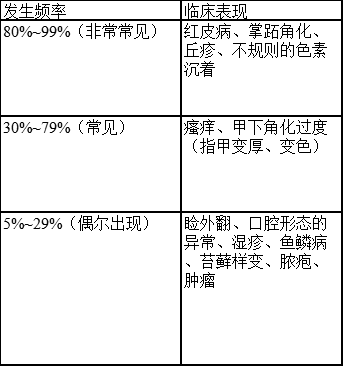 糠疹有多种临床表现,其最主要的特点是在红斑的基础上伴有的毛囊角化