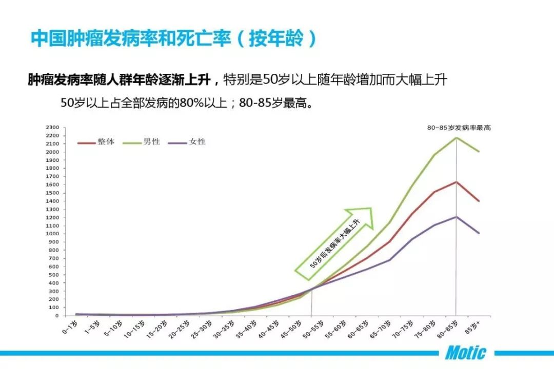 肺癌为发病率,死亡率双率第一中国是"肺癌第一大国"每分钟有7个人被