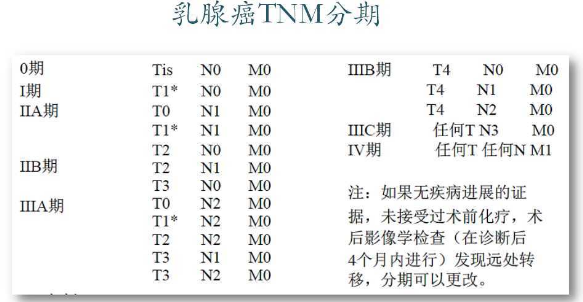 乳腺癌临床分期,根据恶性程度,可以分为0期,i期,ii期,iii期和iv期.