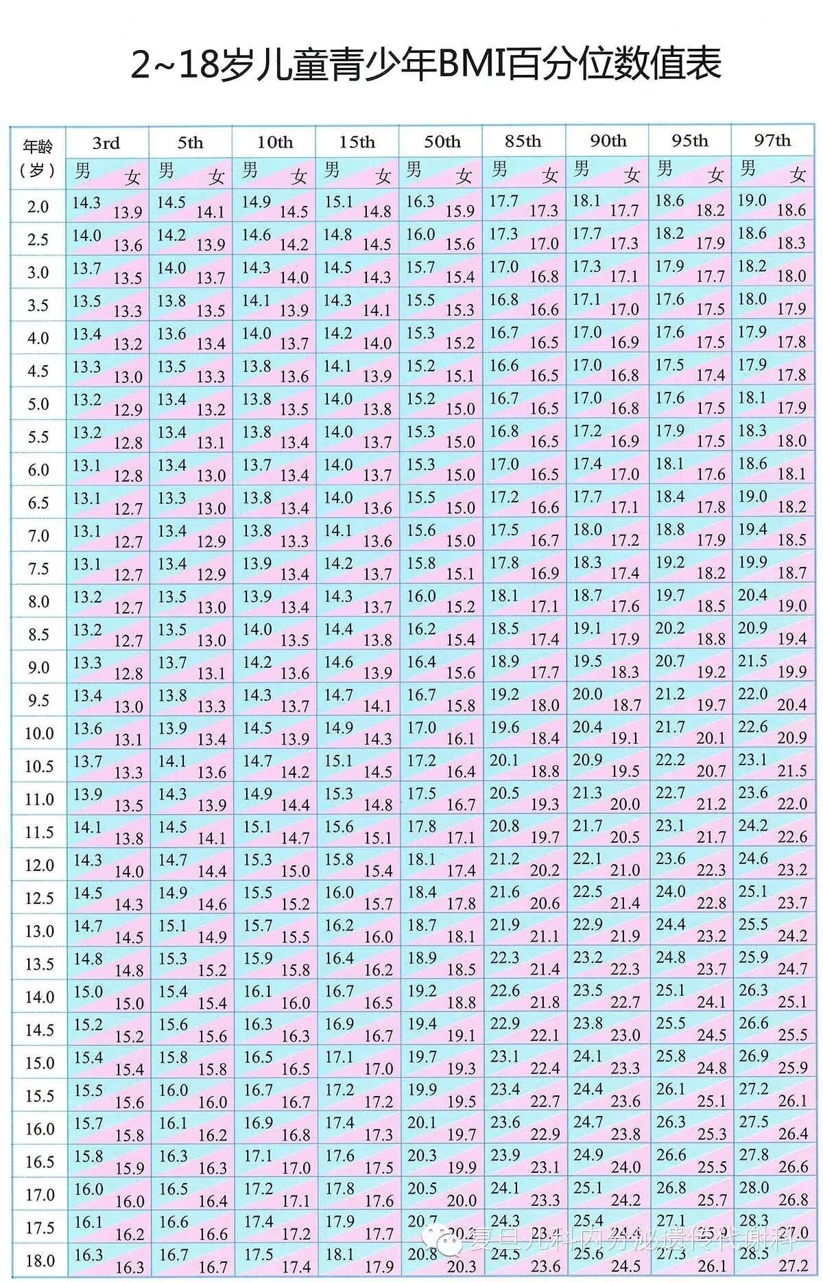 这个bmi指数已是国际通用的评价胖瘦的标准,它的计算公式是: bmi