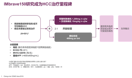 imbrave150研究是一项阿替利珠单抗 贝伐珠单抗对比索拉非尼一线治疗