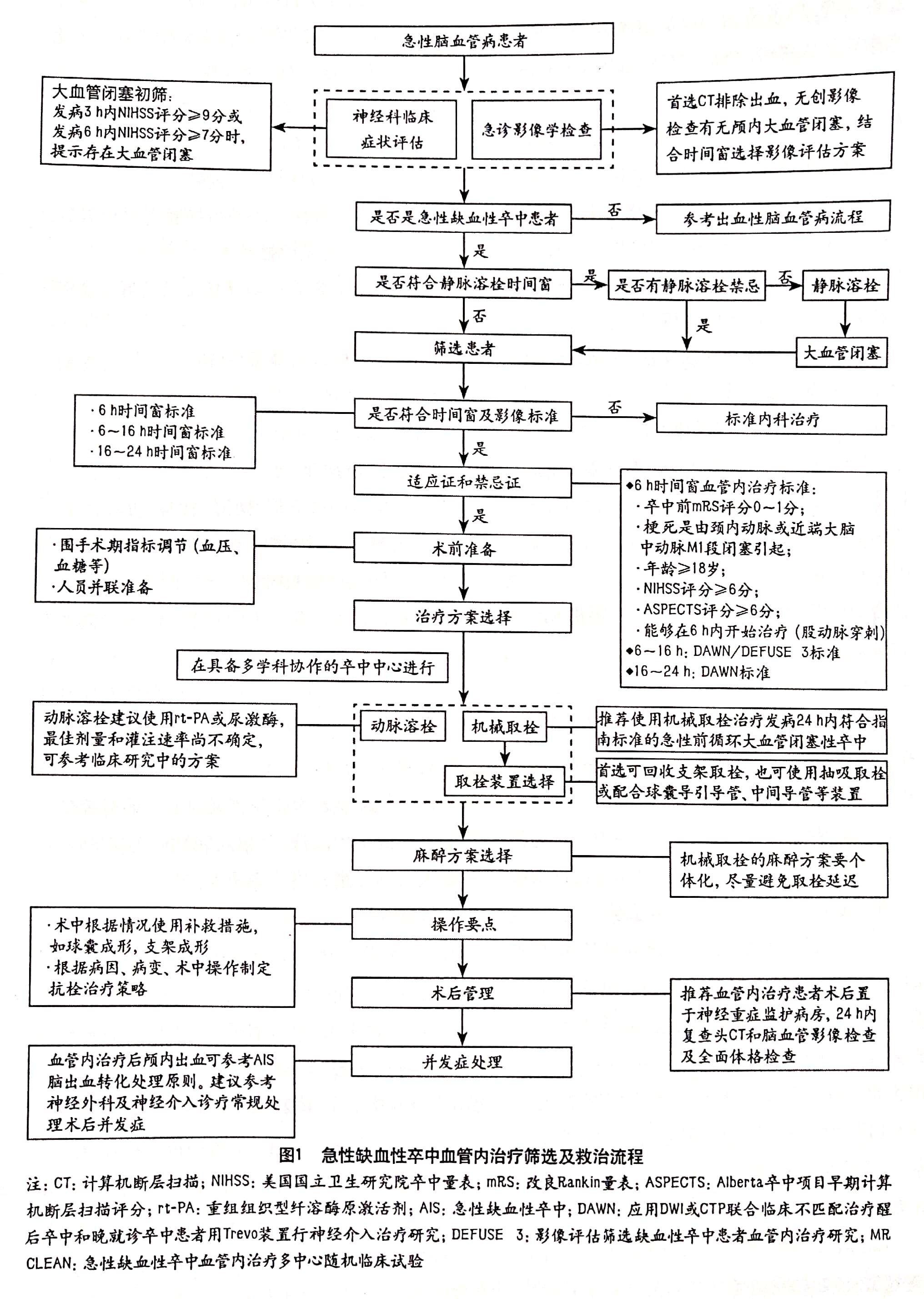 急诊脑梗死早期血管内治疗流程和规范