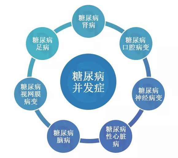 魏瑞峰 得了糖尿病可能会出现哪些严重的并发症 31.9%;脑血管病12.