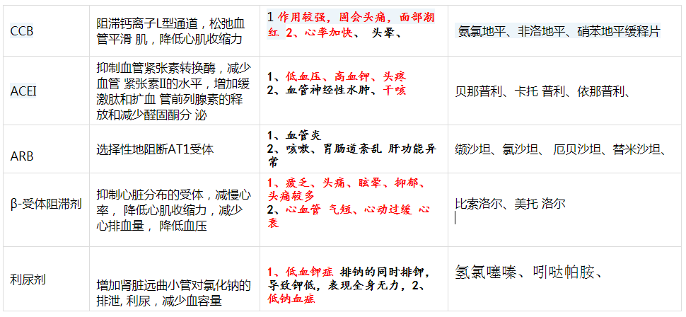 怎样选择降压药不同种类降压药的优缺点