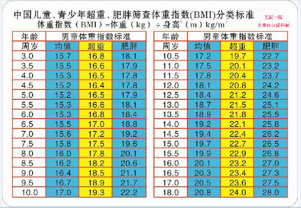 中国儿童超重、肥胖体重指数BMI分类标准(kg