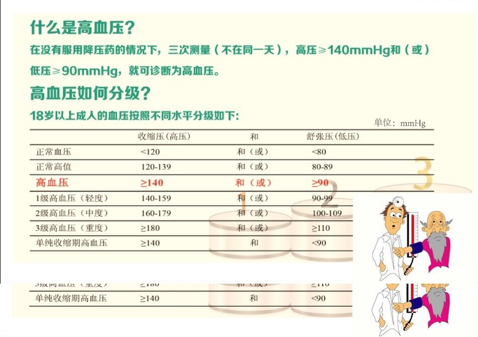 高血压分级