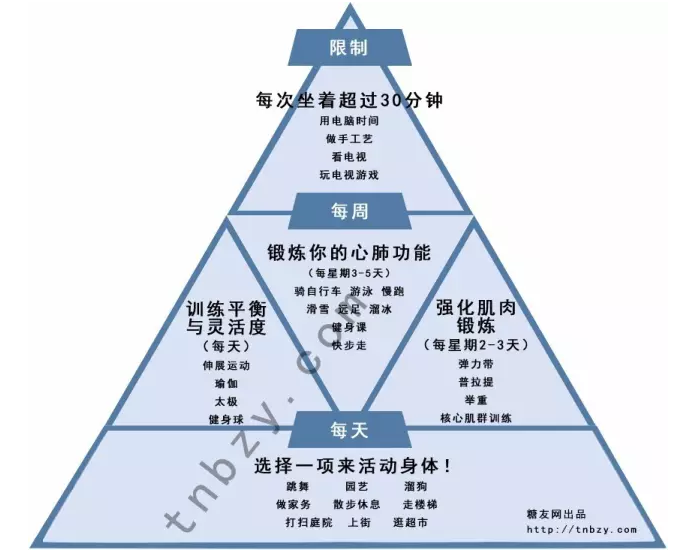 糖尿病运动金字塔