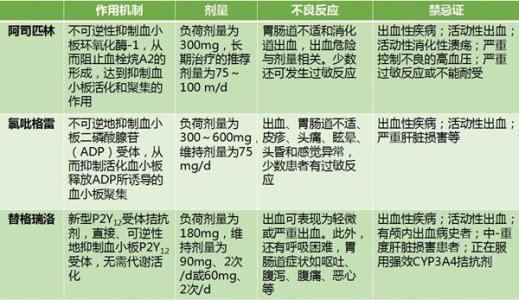 那些常用的抗凝,溶栓及抗血小板药物( 发表者:胡永珍
