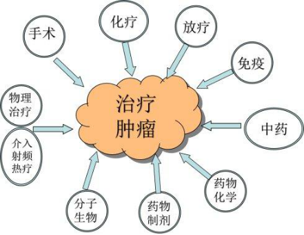 肿瘤的发生发展是个漫长的过程,新确诊恶性肿瘤或高度怀疑恶性的肿块