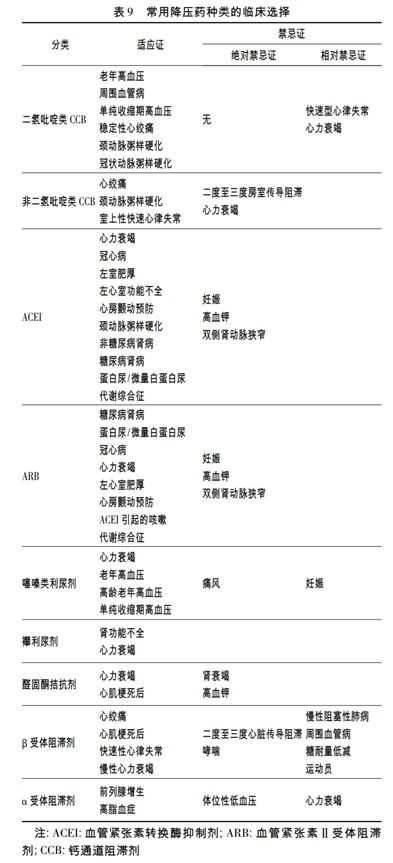 降压药的联合应用