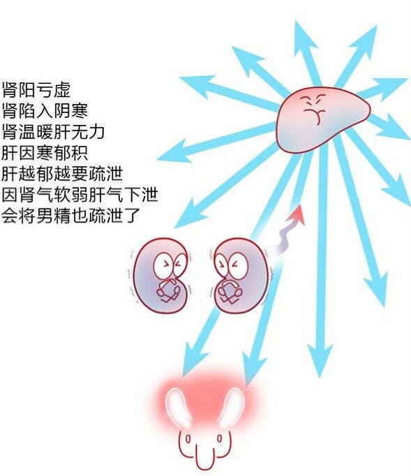 滑精的临床表现