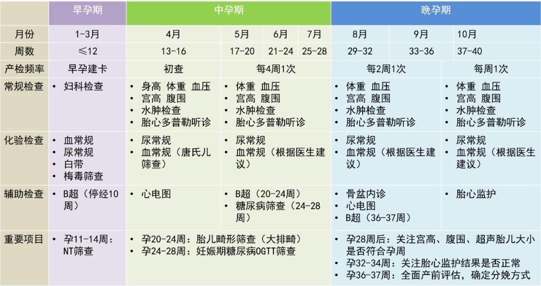 产检时间表
