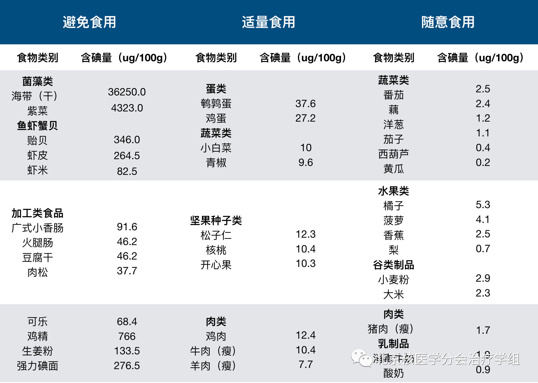 如何低碘?