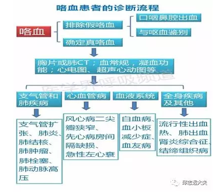 【常见症状】咳嗽出血(咯血)是什么?如何治疗? - 好大夫在线