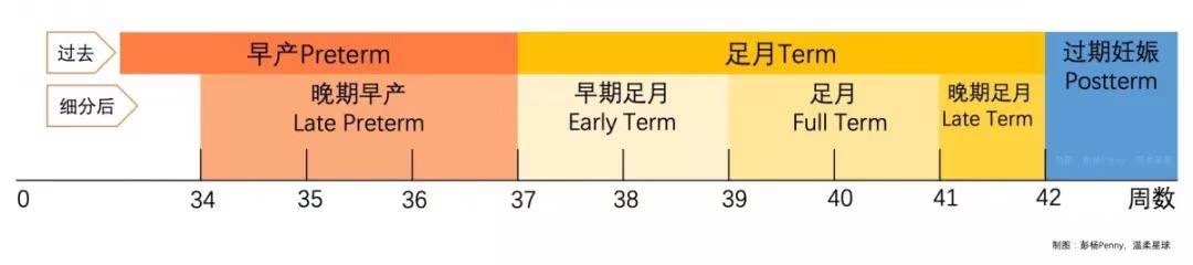 孕妈必知 足月儿 与 早产儿 新定义