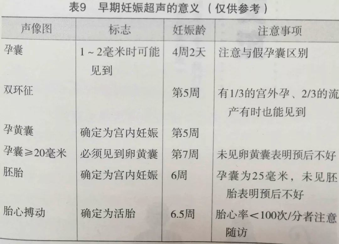 妊娠囊大小对照表图片图片