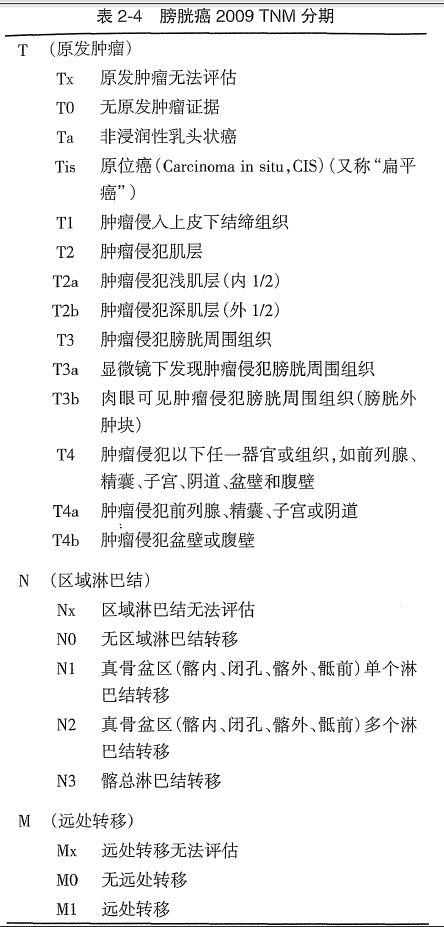 二,膀胱癌临床分期和病理分级,风险分级如下图:膀胱癌是泌尿系统常见