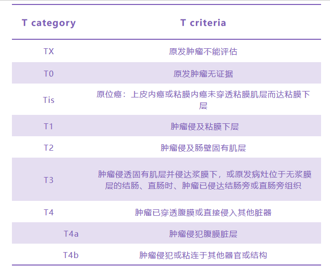 大肠癌科普12 大肠癌的分类和分期 结肠癌
