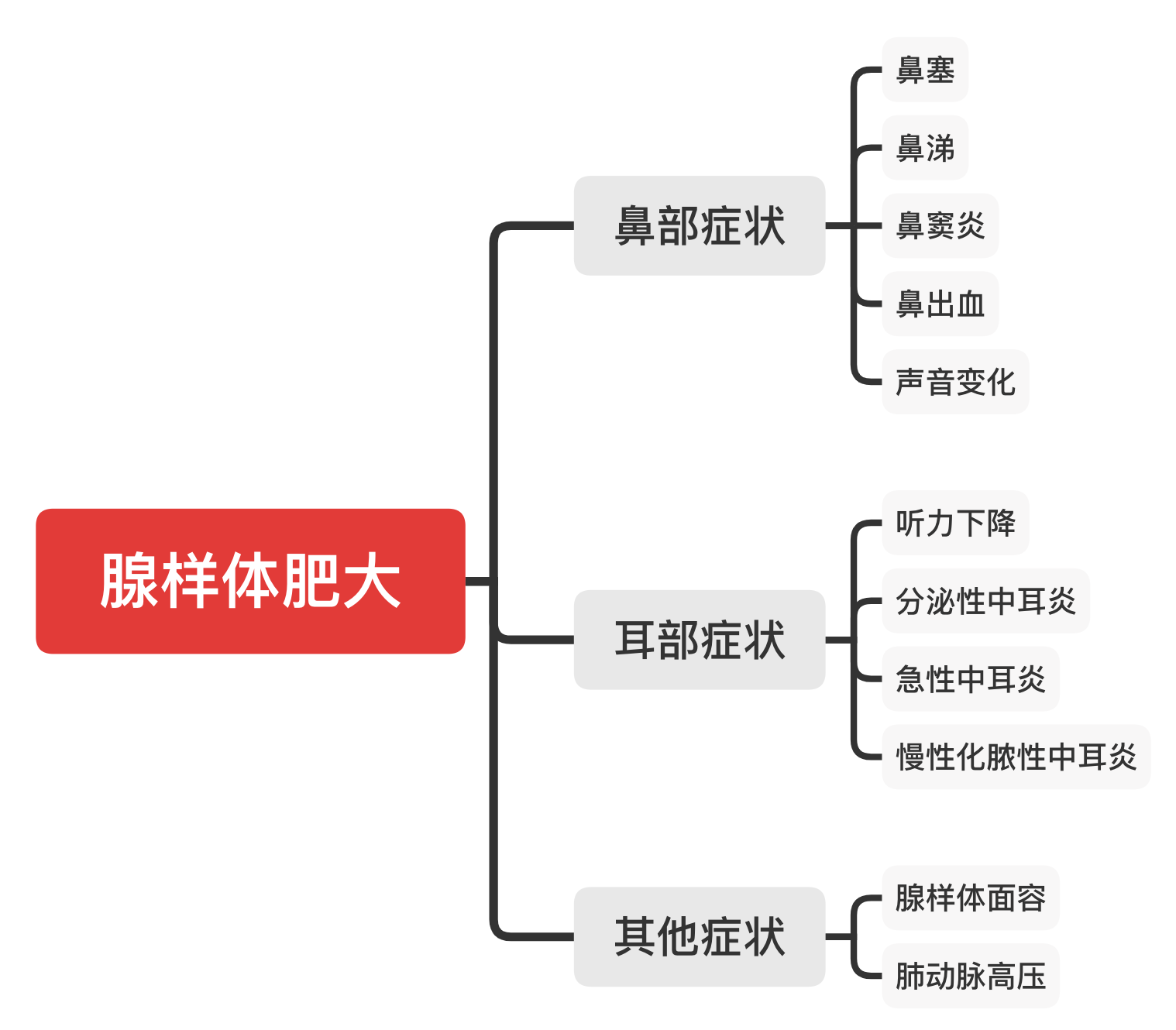腺样体的前世今生