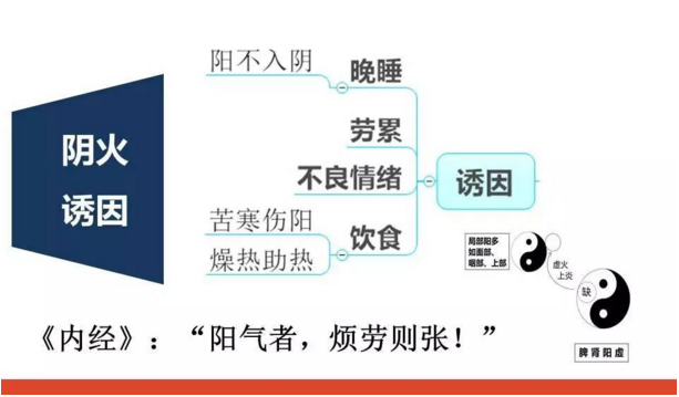 二,阴火证的病机与诱因一,阴火证的辨识如果无法