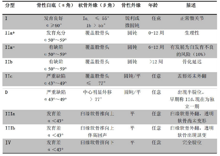 graf法依据髋关节标准冠状切面声像图,观察髋臼形态及股骨头与髋臼的