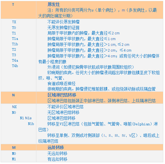 问题23分化型甲状腺癌的术后分期和复发危险度分层