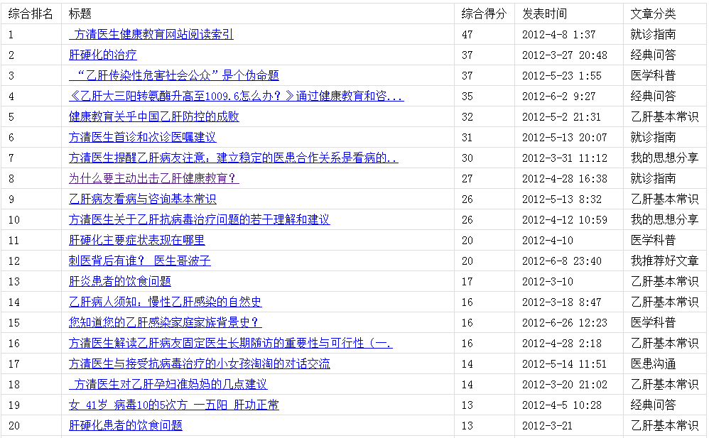 标准的seo文章排名 www.haodf.com